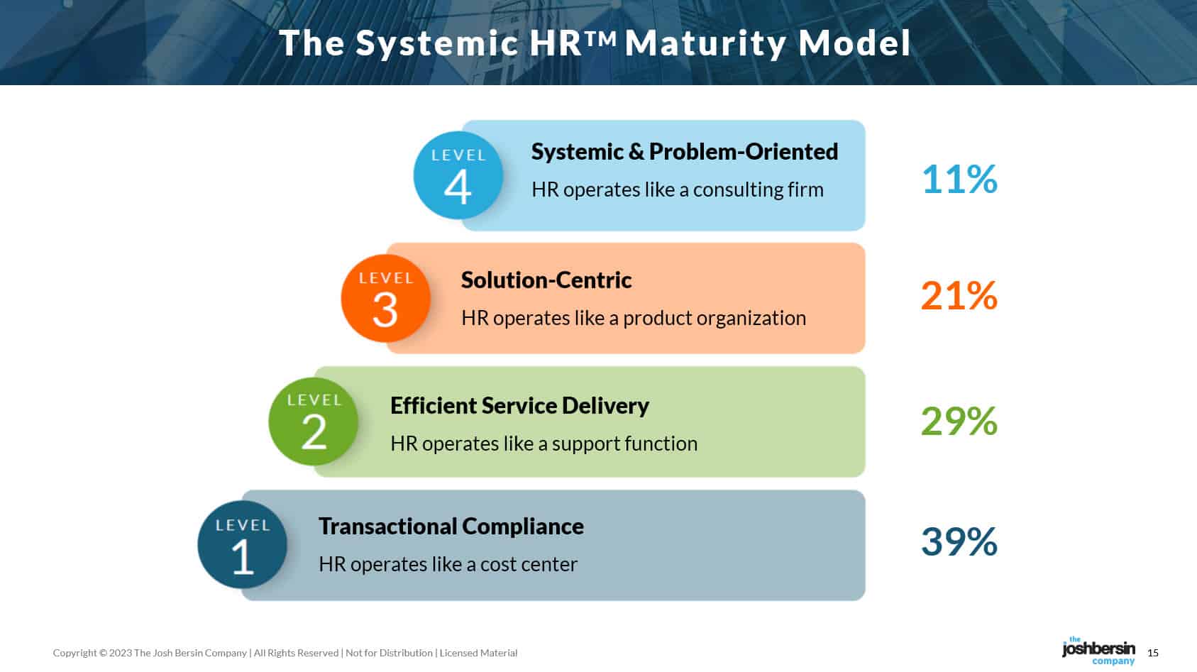 Josh Bersin Company Systemic HR Maturity Model